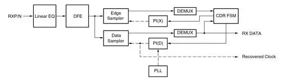 Xilinx 7 Series FPGA High-Speed Transceiver RX Receiver Introduction