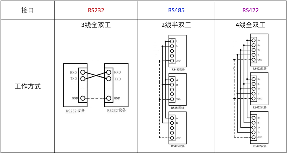 Differences Between RS232, RS485, and RS422 Serial Communication Standards