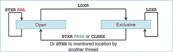 Introduction to Exclusive Operations in ARMv8 (Part 1)
