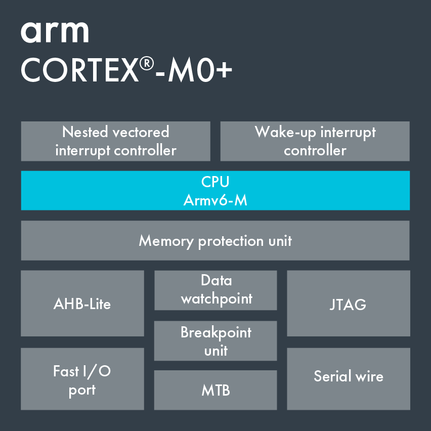 Introduction to Cortex-M0+ Core