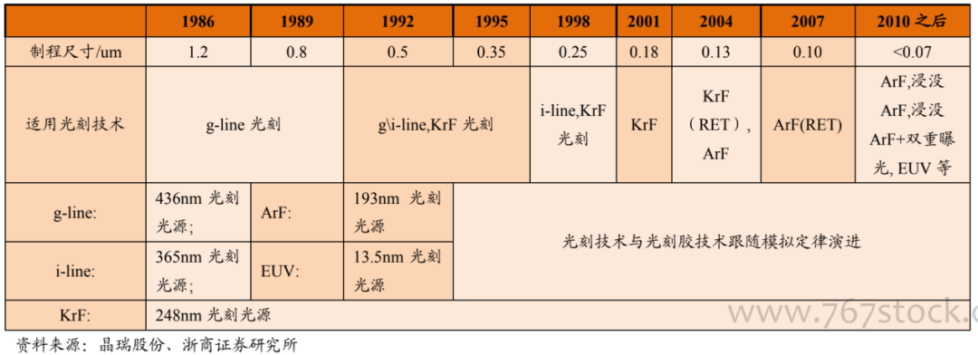 Understanding Photoresist in Semiconductor Manufacturing