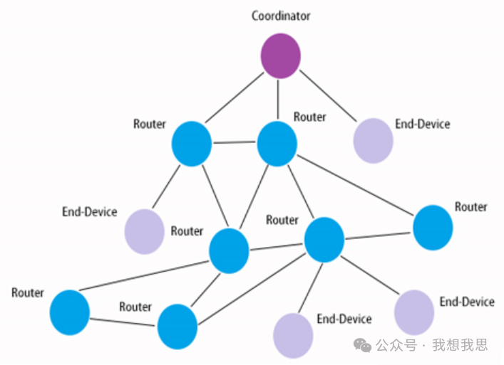 Introduction to ZigBee Protocol