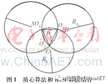 Analysis of Node Localization Algorithms in Wireless Sensor Networks