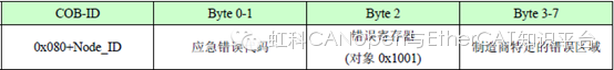 Fundamental Principles and Applications of CANopen (Part 4)
