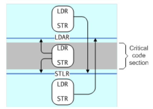 Armv8 Memory System Study Notes