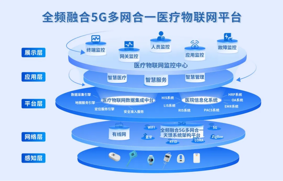 Integration and Expansion of IoT in Hospitals