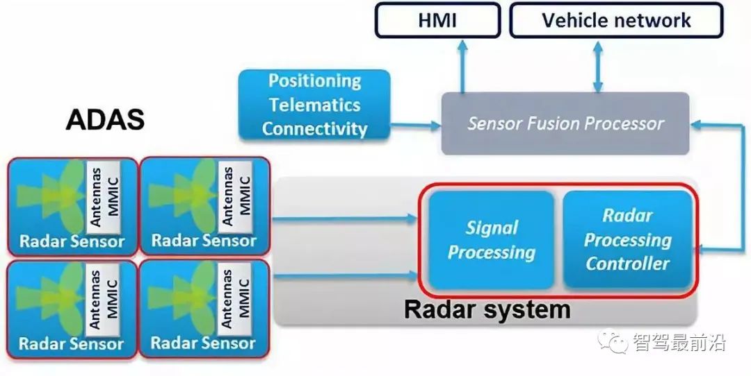 Understanding The Three Major Sensor Systems of Autonomous Driving