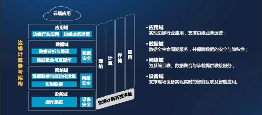 Understanding and Reflection on Edge Computing