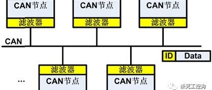 A Detailed Overview of CAN and CANopen Protocols