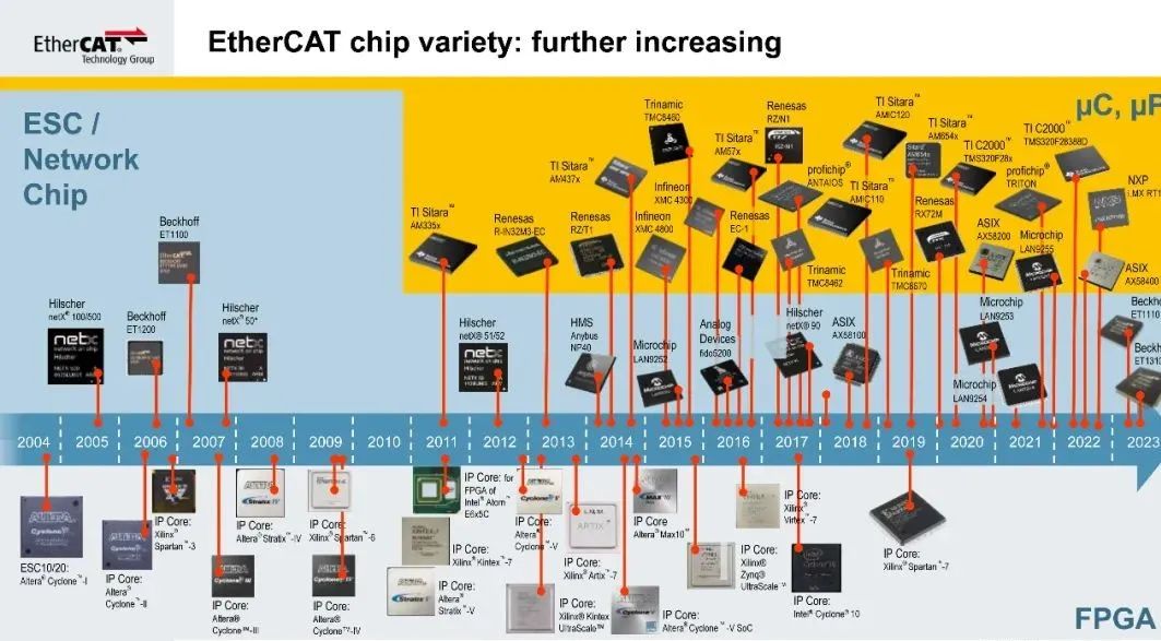Comprehensive Summary of EtherCAT Slave Controller Chips (2004-2023)