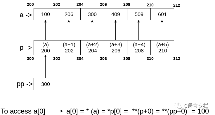 Detailed Explanation of Double Pointers in C Language