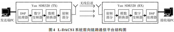 Overview of L-DACS1 System Design Based on Yun SDR
