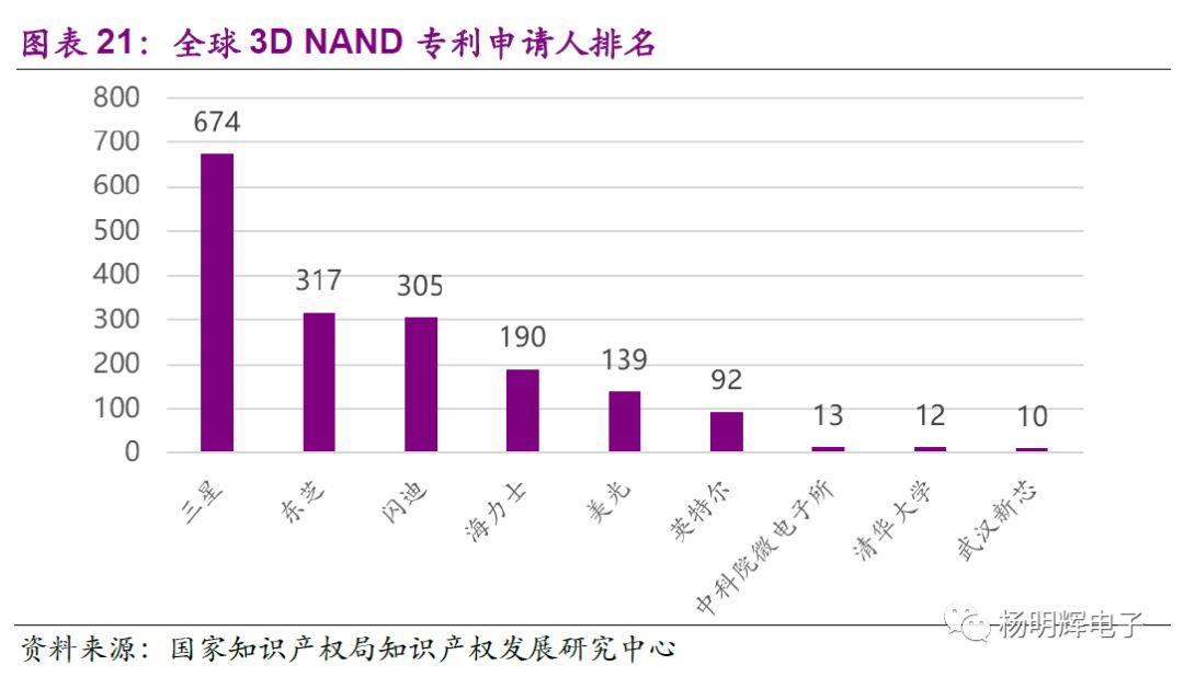 Comparison of Domestic and Foreign Storage Chips