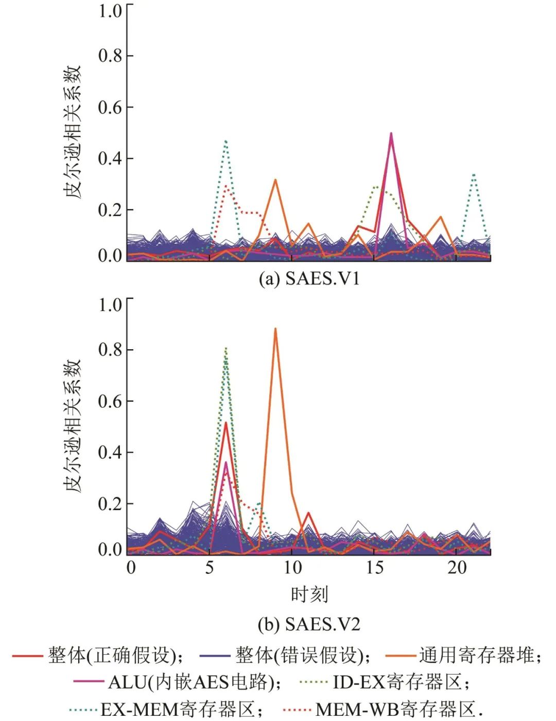 Pre-Silicon Evaluation and Security Enhancement of RISC-V AES Extensions