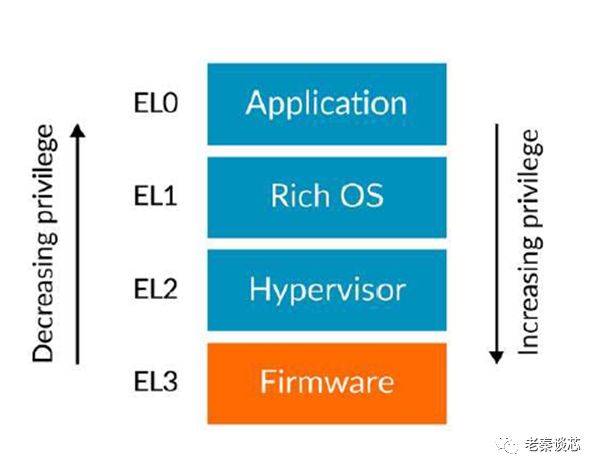 Understanding the ARMv8-A Architecture
