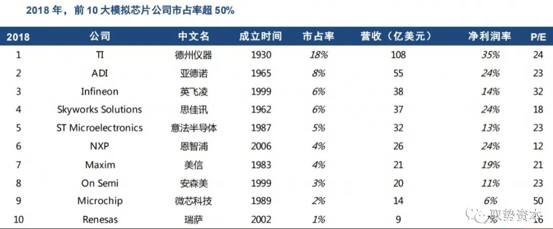 How the Top 10 Global Analog Chip Leaders Are Formed