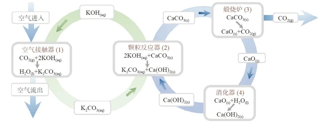 Technological Development and Economic Assessment of Direct Air Capture (DAC) Under Carbon Neutrality
