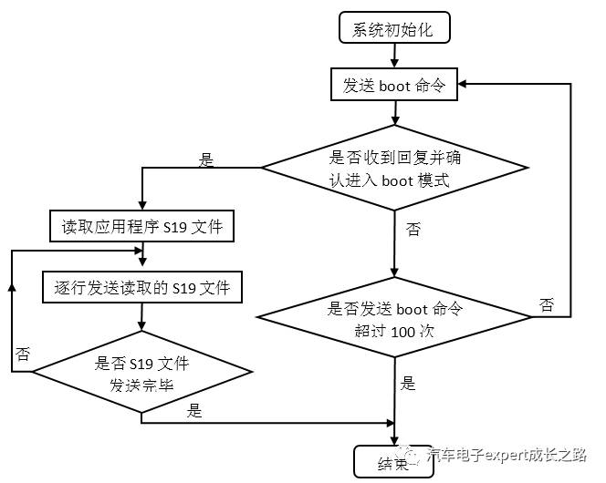 Detailed Development of MPC574xP Series MCU Bootloader Based on CAN Bus Communication