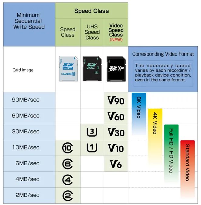 Understanding SD Cards in Three Minutes