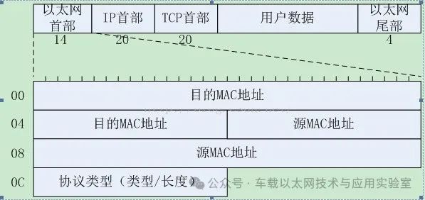 Analysis of TCP/IP/ARP/ICMP Headers