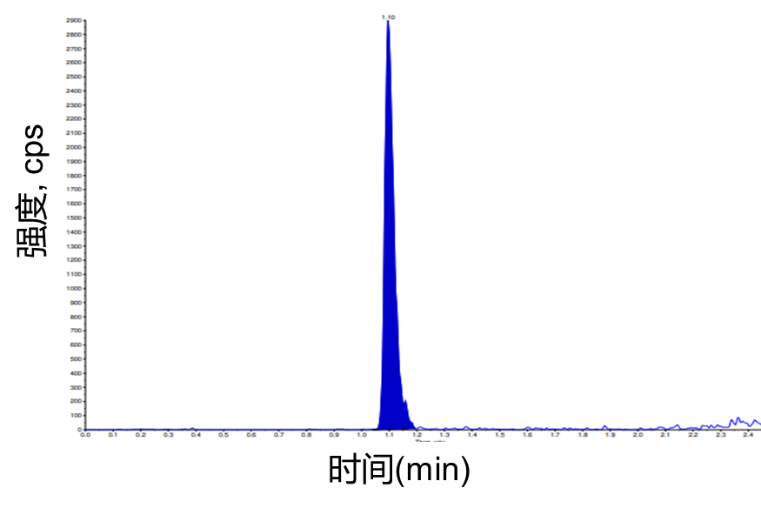 Biological Analysis of ADC Drugs Using LC-MS/MS