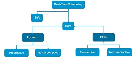 Real-Time Scheduling Algorithms for Safe Autonomous Driving