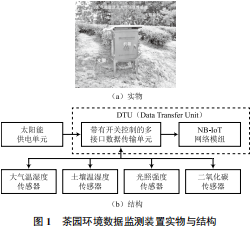 Overview of Research on NB-IoT Based Habitat Monitoring DTU Design for Tea Gardens