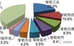 Current Status and Analysis of the IoT Industry in China