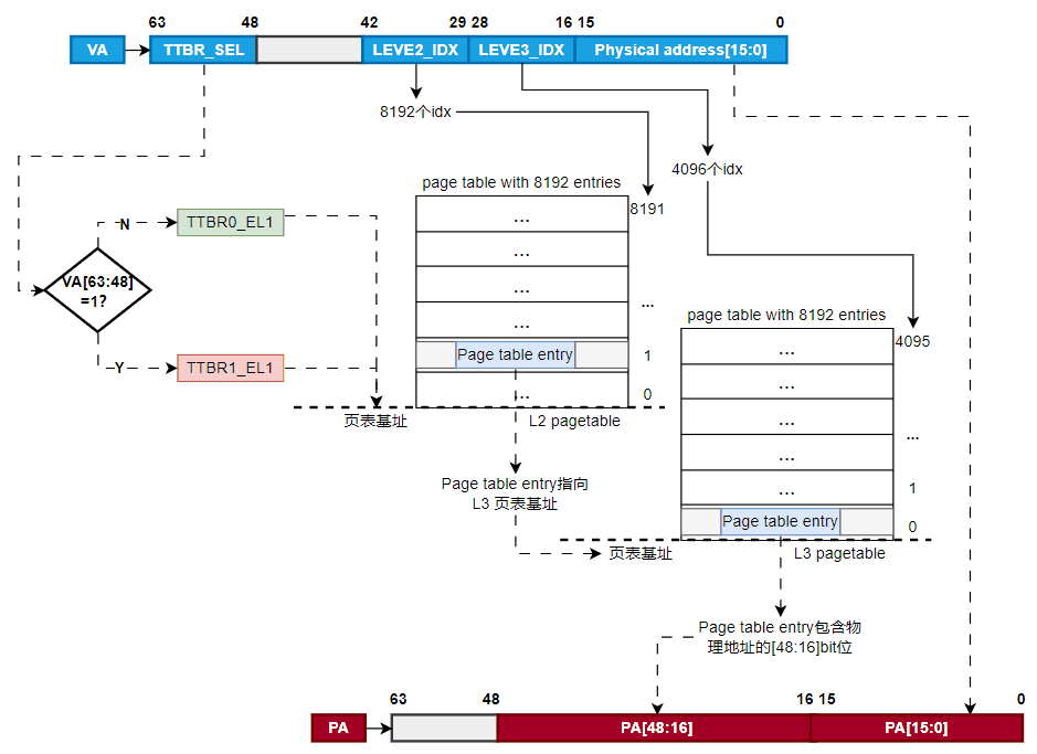 Introduction to MMU in ARMV8-A - Part 3