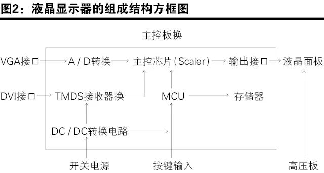 How To Accurately Classify LCD Products