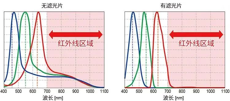 Summary of Various Sensor Principles