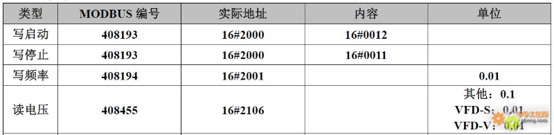20 Brand Inverter Modbus Communication Register Allocation Table