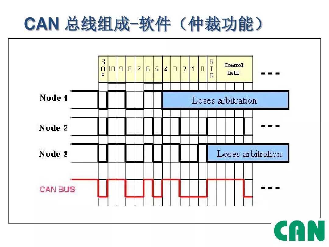 Detailed Explanation of Automotive CAN Bus