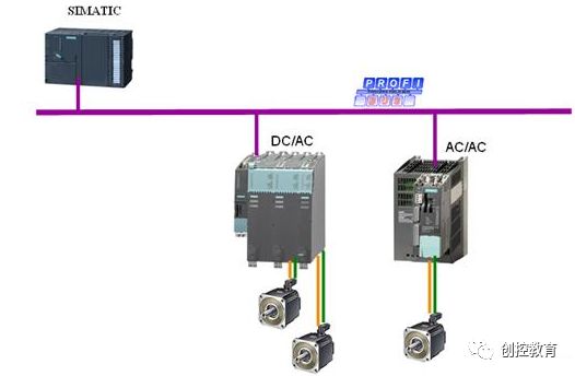 Communication Between S7-300/400 and SINAMICS S120 via DP Bus
