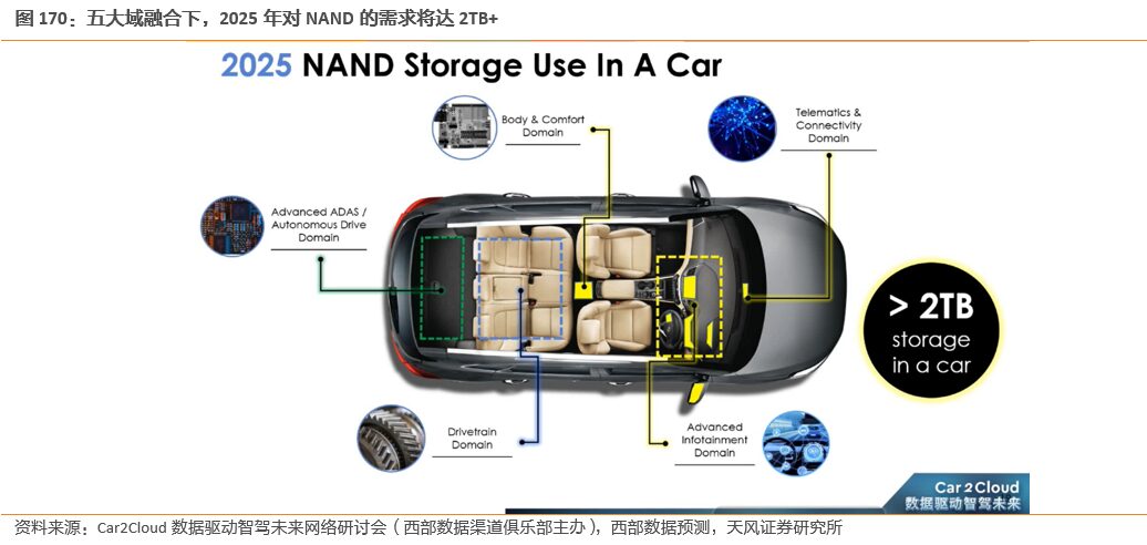 Unlimited Potential of Automotive Storage Chips