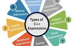 C++ Tutorial - Detailed Explanation of Expressions in C++