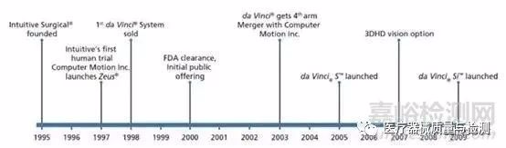 The Development History of Da Vinci Remote Surgery Robot Technology