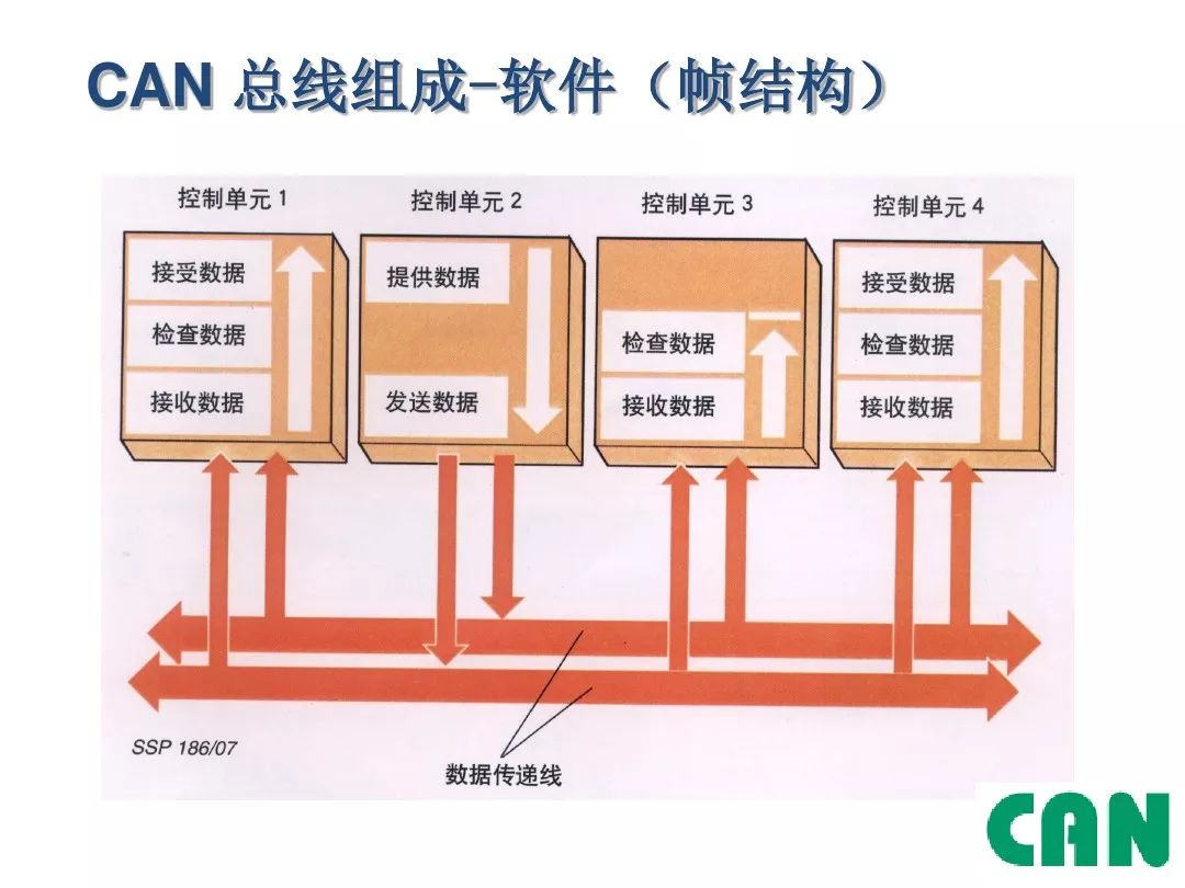 Detailed Explanation of Automotive CAN Bus