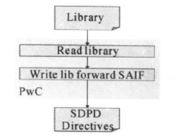 Introduction to Low Power Design in Digital ICs: Power Analysis