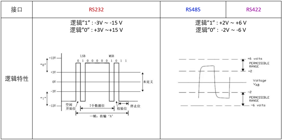 Differences Between RS232, RS485, and RS422 Serial Communication Standards