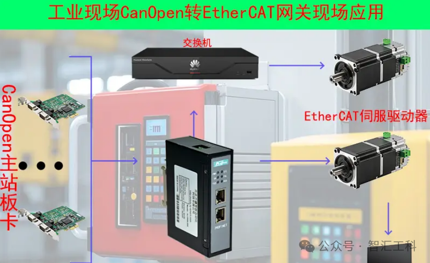 Easily Implement CANopen to EtherCAT Gateway Connection for Servo Drives