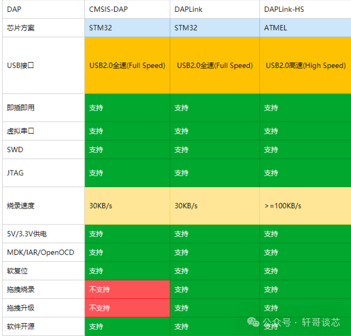 Introduction to J-Link, DAPLink, ST-Link, and J-Link OB