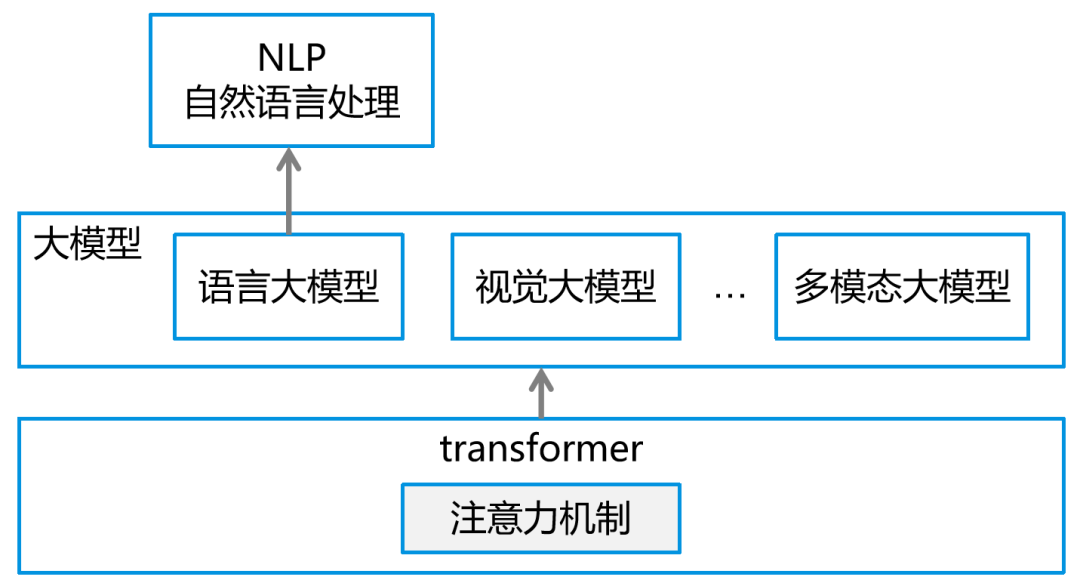 Introduction to AI Concepts