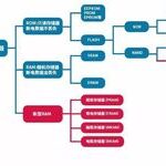 The Battle of Memory: New Memory Technologies