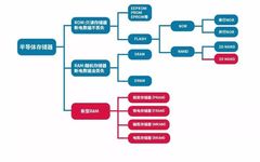 The Battle of Memory: New Memory Technologies
