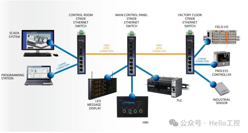 Comprehensive Analysis of PLC Communication Protocols: EtherCAT