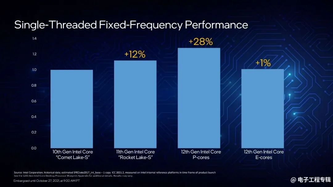 Intel Launches 12th Gen Core Desktop CPUs: Performance Analysis and Outlook