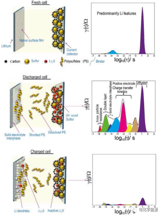Electrochemical Impedance Spectroscopy Relaxation Time Distribution (EIS-DRT) Analysis of Lithium-Sulfur Battery Electrode Processes