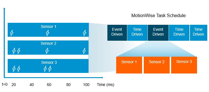 Real-Time Scheduling Algorithms for Safe Autonomous Driving