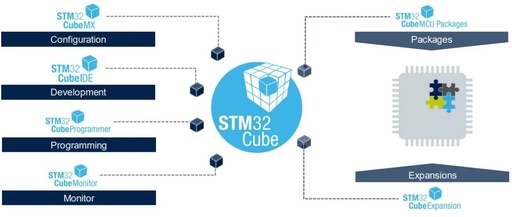 Comprehensive Understanding of STM32Cube Ecosystem: Installation and Usage Guide